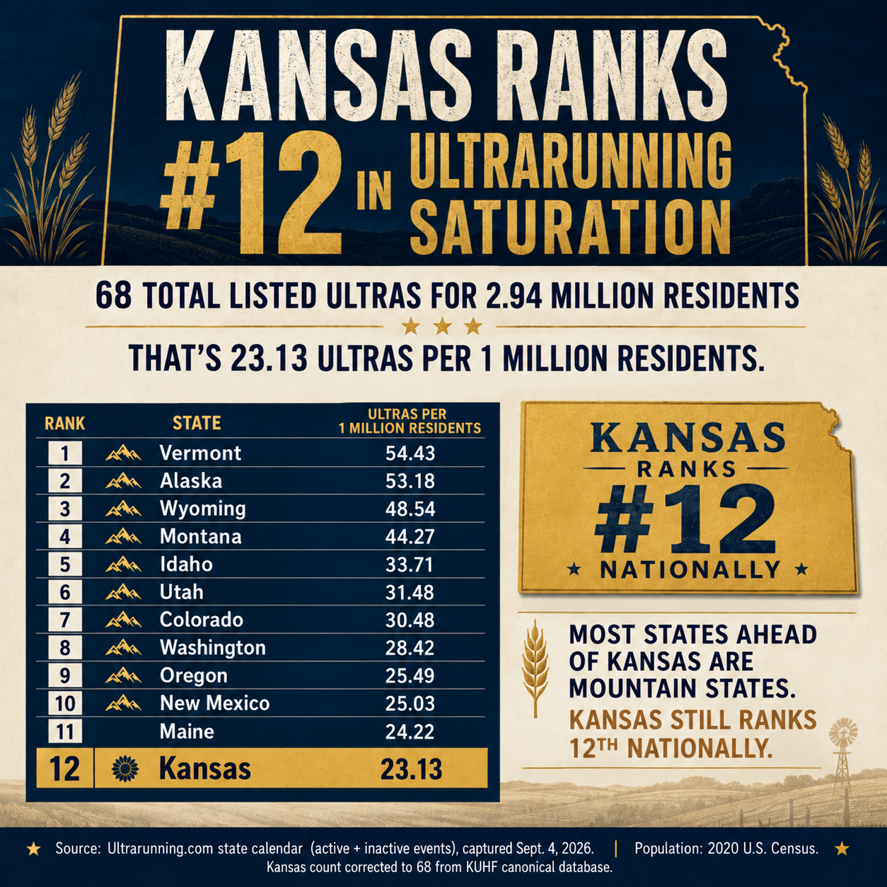 Kansas listed ultramarathon events per capita, ranked 12th in the United States